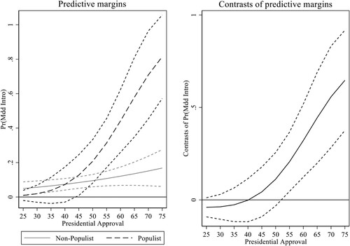 Figure 1. Predictive Margins of Populism (95% CI).
