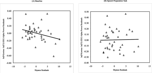 Figure 1 Residuals scatterplots of the relation between trait shyness (as measured by the Cheek and Buss Shyness Scale) and (A) baseline mid-frontal EEG alpha power asymmetry and (B) during the speech preparation task in a non-clinical sample of healthy young adults after controlling for concurrent depressive mood (Note: Negative EEG asymmetry scores reflect greater relative right frontal EEG activity.)