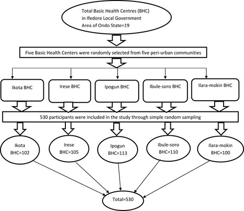 Figure 2 Schematic diagram of the study sampling technique.