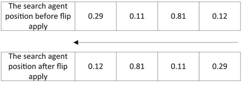 Figure 10 Illustration of the flip procedure for a search agent position.