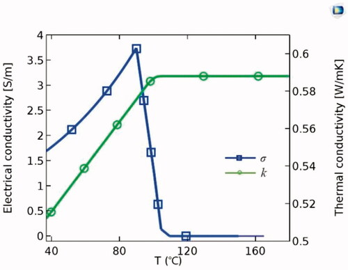 Figure 4. Temperature-dependent thermal and electrical conductivity.