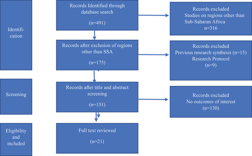 Figure 1. PRISMA flow chart for identification of studies.