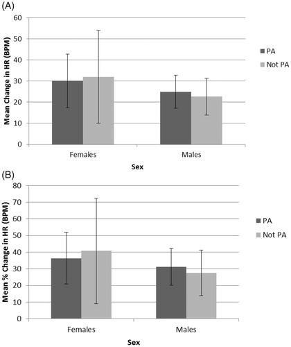 Figure 3. Average change (A) and percent change (B) in heart rate (HR) during a work shift in subjects. Two-way ANOVA revealed that females had a larger change in HR throughout a work shift compared with males (Figure 3(A), p = .05), however, physical activity status did not modulate this change (p = .94). Females had a larger percent change in HR throughout a work shift compared with males (Figure 3(B), p = .03) while physical activity had no effect (p = .96). PA = physically active; Not PA = not physically active. Bars are means ± standard deviations of the means.