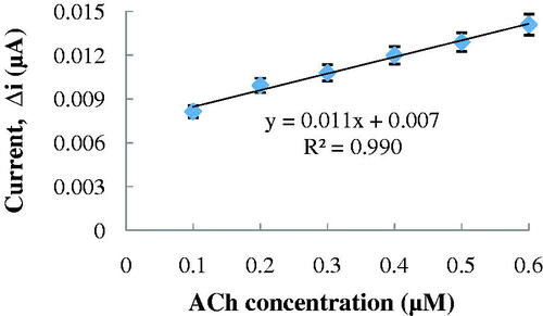 Figure 6. The calibration curve of the ACh biosensor (at pH 8.0, 25 °C).