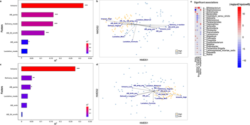 Figure 4. Environmental factors contributing to Bifidobacterium-specific microbiota. Significance and explained variance of 6 microbiota covariates modeled by ‘envfit’ across all data types for each time point: for (a) 7 days old and for (c) 1 month old. Horizontal bars show the amount of variance (R2) explained by each covariate in the model as determined by ‘envfit’. The groups within each covariate are detailed in Table 1. Covariates are gradient-colored based on R2. Significant covariates (false discovery rate (FDR) p < .05) are represented in bold. Asterisks (*) denotes the significant covariates at each time point: * p < .05, ** p < .01, *** p < .001. kmeans: hierarchical clusterization based on k-means according to Bifidobacterium relative abundance; AB_birth: antibiotic exposure at birth; AB_pregnancy: antibiotic exposure of the mother during pregnancy; AB_exposure: antibiotic exposure of the infant during his life; Delivery_mode: mode of delivery; Lactation_mode: mode of lactation. Dissimilarities in gut microbiota composition according to Bifidobacterium relative abundance (High or Low) represented by nonmetric multidimensional scaling (NMDS) of zOTU relative abundances for infants (b) 7 days and (d) 1 month of age. The centroids of each group are in blue (Low) and yellow (High). The top contributing categorical variables are displayed as arrows, with a length proportional to the correlation between the variable and the NMDS ordination. (e) Multivariable association between factors and taxonomy in both clusters while accounting for potentially confounding covariates using MaAsLin.