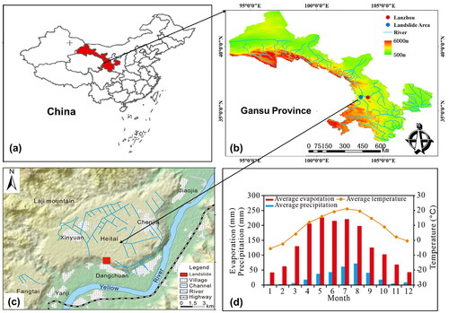 Figure 5. Study area location. (a) The red area is Gansu Province in China. (b) Digital elevation model map (30 m resolution) of Gansu Province. The red dot represents the city of lanzhou, the capital of Gansu Province. Heifangtai is the landslide area, represented by a blue dot. The aquamarine lines represent Rivers. (c) The location of Heitai and Fangtai. The dangchuan landslide is represented by the red-boxed area. (d) Monthly average precipitation, evaporation, and temperature of heifangtai tableland.