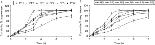 Figure 2.  Cumulative percentage of (a) FDP and (b) PIO released from bioadhesive buccal tablets.