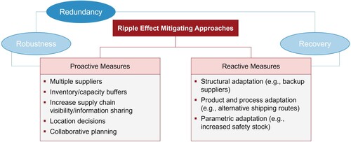 Figure 1. Ripple effect mitigating approaches (based on Dolgui, Ivanov, and Sokolov Citation2018).