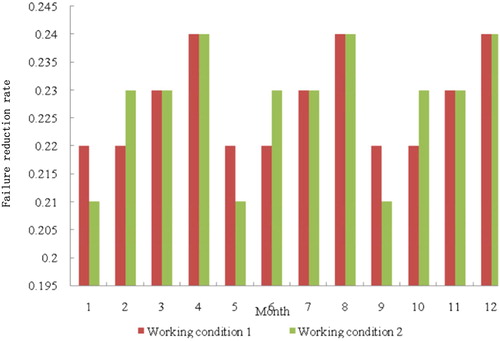 Figure 3. Failure reduction rate of ventilation and cooling program optimized based on the optimum design method of engine control laws for aircraft/engine performance integration.