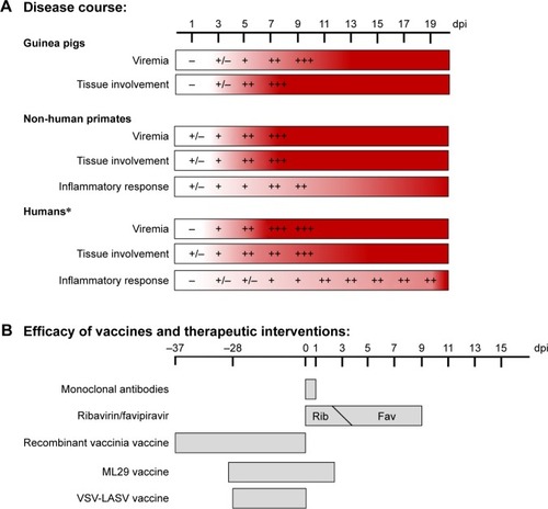 Figure 2 Disease course of Lassa virus infection and efficacy of various preventative strategies.