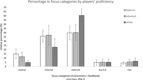 Figure 1. Percentage in focus categories by players’ proficiency.