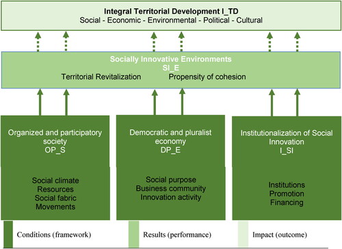 Figure 1. Territorial potential for social innovation indicator system.Source: the authors.