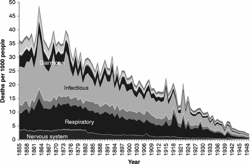 Figure 4 Cause-specific mortality rates for those aged 1–4 years, Scotland, 1855–1949. Source: Davenport (Citation2012). Note: See Figure 1 for the detailed sequence of causes of death.