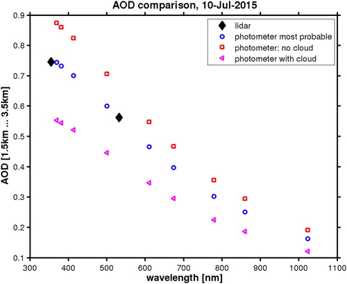 Fig. 13. Integrated aerosol extinction in a layer [1500 m …. 3500 m] from the lidar (black diamonds) and photometer AOD for that interval for different assumptions on cloud contamination.