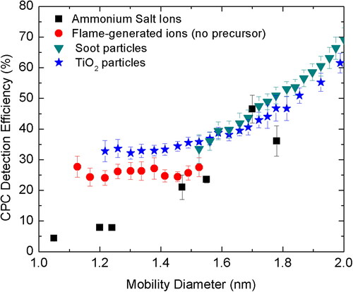 Figure 7. CPC Detection Efficiency (%) for four different types of positively charged particles/ions (<2 nm) as a function of their mobility diameter. Here, the saturator temperature is 45 °C and aerosol capillary flow rate is 70 sccm.