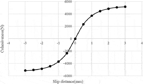 Figure 12. The relationship between bond force and slip of non-linear spring.