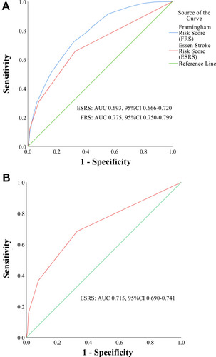 Figure 4 ESRS vs FRS in CA prediction. The predictive values of Framingham Risk Score (FRS) and ESRS for CA were calculated and compared for the individuals of 35 to 74 years old. FRS was a better predictor for CA than ESRS for this group of subjects (A); receiver operating characteristic curve analysis showed that ESRS was a good predictor CA for all community populations of all ages (B).