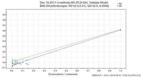 Figure 5 Validation plot to assess the validity of the fitted partial least squares regression discriminant analysis model for discriminant analysis of three astigmatism treatment modalities.