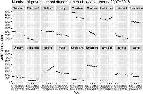 Figure 5. Private school participation in North-West England (number of students).