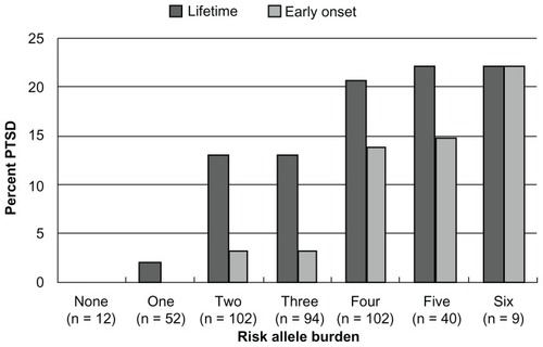 Figure 1 Prevalence of lifetime posttraumatic stress disorder and early onset posttraumatic stress disorder by risk allele burden.Abbreviation: PTSD, posttraumatic stress disorder.