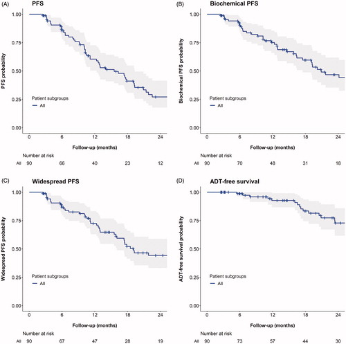 Figure 1. Kaplan–Meier survival estimates of four oncological outcomes after SBRT for prostate cancer lymph node oligometastases. PFS: progression free survival (composite endpoint including also biochemical progression, start of ADT and death due to disease progression); biochemical PFS: PSA rise ≥2 ng/mL compared to lowest PSA value after SBRT (or baseline PSA); widespread PFS: disease progression not amenable to renewed SBRT treatment; ADT-free survival: survival until start of ADT. 95% confidence intervals were plotted as ribbons around the survival estimates.