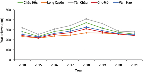 Figure 3. Variation of mean water levels at critical gauging stations in an Giang province’s floodplains in flood seasons (2010–2021). Red curve: water levels over time in Cho Moi district.