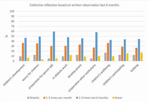 Figure 2. Collective reflection based on written observation by reasons of reflection, only managers and in-service teachers. Sample from a national Norwegian survey on observation as a professional tool in kindergartens and kindergarten teacher education from 2018.