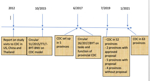 Figure 2 Timelines of CDC establishment in Vietnam.
