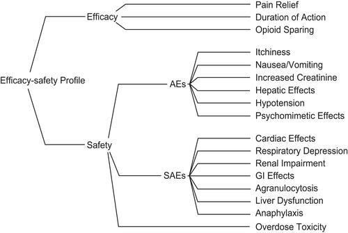 Figure 1 Effects tree for determining the comparative efficacy-safety balance of the analgesics and placebo.Abbreviations: AEs, adverse events; GI, gastrointestinal; SAEs; serious adverse events.