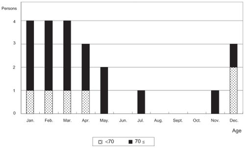 Figure 5 Numbers of bathing-related sudden death (BRSD) cases by month. BRSD was common in winter, and 70% of BRSD cases occurred in the elderly over the age of 70 years.