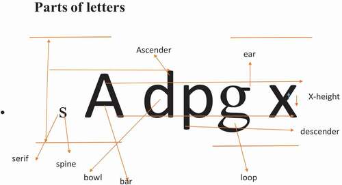 Figure 1. Parts of letters