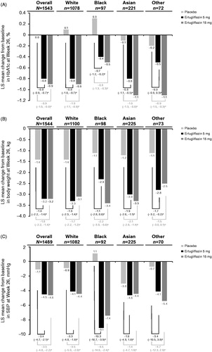 Figure 1. Least squares mean change from baseline at Week 26 in (A) HbA1c, (B) body weight and (C) SBP by racial subgroup (placebo pool).aPlacebo-adjusted difference in LS means (95% CI).Abbreviations. HbA1c, Glycated hemoglobin; LS, Least squares; SBP, Systolic blood pressure.