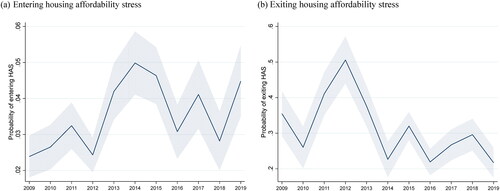 Figure 4. Expected probability of entering and exiting housing affordability stress, controlling for income, tenure and age-group. (a) Entering housing affordability stress, (b) exiting housing affordability stress. Data source: LISS Panel 2008–2019.Notes: Data at individual level, excludes respondents living in parental home. Different y-axis scales presented since probability of entering is based on those not in HAS in previous year, while exiting is based on only those within HAS in the previous year. 90% Confidence Intervals displayed.