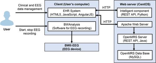 Figure 3 Architecture of the entire system.
