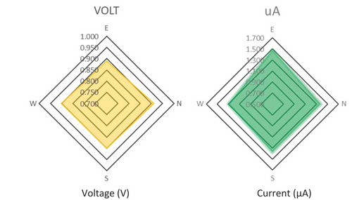 Figure 8. Average values for voltage and electrical current in function on the cardinal orientation.