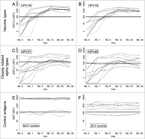 Figure 1. Individual antibody levels over time as measured by the GST-L1 assay among HPV16/18 vaccinated women, separately for HPV vaccine types, 2 HPV α types closely related to vaccine types, and 2 control antigens. Sample includes 10 women who received doses of the HPV16/18 vaccine at months 0, 1, and 6. Bold lines represent assay seropositivity cutoffs. BKV, BK virus; JCV, JC virus.