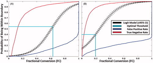 Figure 3. Inner and outer boundary models. The probability of being contained within the inner (A) and outer boundary (B) as a function of fractional conversion using the optimal Arrhenius parameters in Table 1. The threshold that maximises the accuracy is shown in cyan. The false-positive (blue) and true-negative rates (red) are shown for reference.