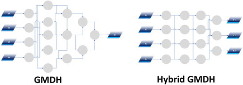 Figure 1. Structure of typical GMDH and hybrid-GMDH neural networks.