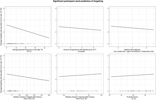 Figure 9. Participant-level predictor plots. The y-axis plots the average difference in error rates from T2 to T3 for each participant on a log odds scale, such that a positive difference reflects forgetting from T2 to T3, while a negative difference reflects learning from T2 to T3. The x-axes plot the respective participant-level predictors. Lines reflect the best-fit linear relationship between each predictor in the GLMs above, plotted as difference scores. Points (at bottom) represent scores on the predictor for individual participants.