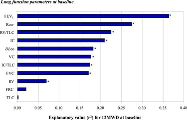 Figure 1. Explanatory value (expressed in r2-values from simple linear regression models) of each of the lung function parameters at baseline for the patients’ exercise capacity at baseline. *Indicates significant relation (p < 0.05).