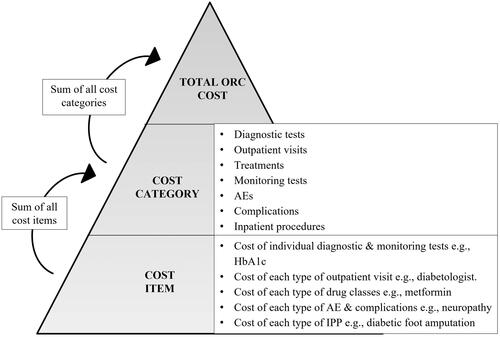 Figure 1. Summary of cost calculation approach. Abbreviations. AE, adverse events; HbA1c, glycated hemoglobin; IPP, inpatient procedures; ORC, obesity related comorbidity.