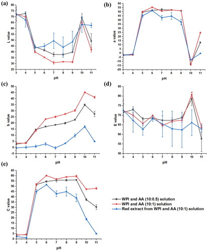 Figure 9. LAB analysis of the solutions under different pH conditions.