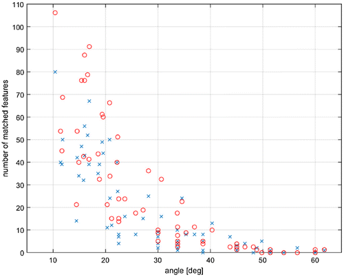 Figure 8. Number of correctly matched features varying the angle between the camera poses. Comparison of number of matched features with standard SIFT (blue x-marks), and with the method proposed in Section 4 (red circles).