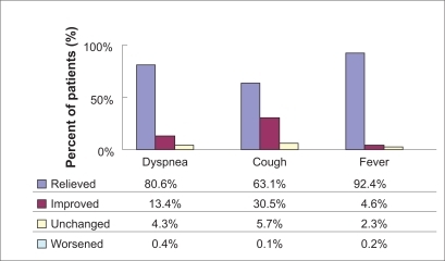 Figure 1 Course of severity of fever, dyspnea, and cough from first to last visit.