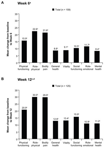 Figure 6 Mean changes in SF-36 domain scores from baseline to (A) Week 6 and (B) Week 12 (main analysis population; observed-case analysis).