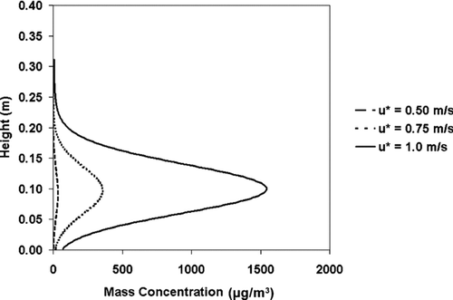 FIG. 5 The mass concentration of particles in full suspension for friction velocities of 0.50, 0.75, and 1.0 m s−1. Soil is characteristic of Allegheny County. Particles in saltation are not shown.