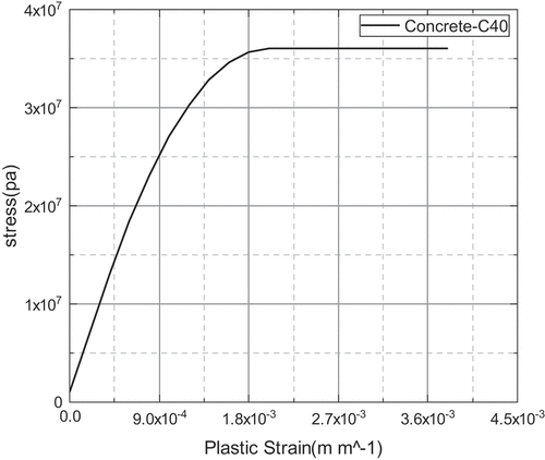 Figure 4. Concrete constitutive relationship curve.