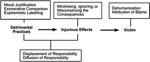 Figure 1. Psychosocial mechanisms through which moral self-sanctions are selectively disengaged from detrimental practices at different points in the exercise of moral agency.Source: Bandura (Citation1986).