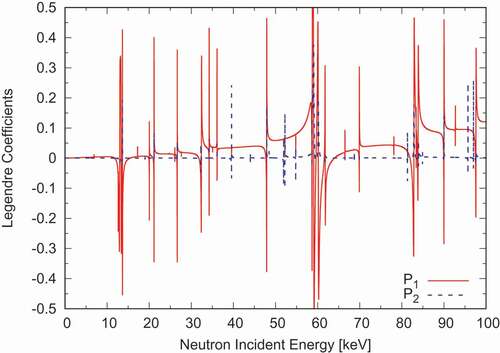 Figure 5. Calculated Legendre coefficients for neutron elastic scattering of  58Ni. The solid curve is for the P1 component, and the dashed curve is for P2.