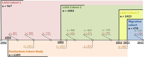 Figure 1. Schematic timeline of different (birth) cohort populations. The longitudinal Doetinchem Cohort (shown in orange, n = 1412) measured general mental health inventory from baseline measurements in 1993–1997 with follow-up measurements every 5 years (dotted lines with adjusted n per follow-up measurement). The Longitudinal Aging Study (LASA) has two longitudinal birth cohorts with baseline measurements in 1992/1993 (LASA cohort 1, shown in red, n = 967) and 2002/2003 (LASA cohort 2, shown in green, n = 1002) both with follow-up measurements every 3–4 years. LASA has two additional cross-sectional cohorts, a Dutch cohort with measurements in 2012/2013 (LASA cohort 3, shown in yellow, n = 1023) and a Turkish/Moroccan cohort with measurements in 2013 (Migration cohort, show in blue, n = 478).